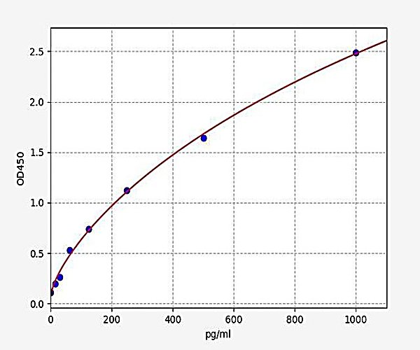 Mouse IL-8 ELISA Kit 