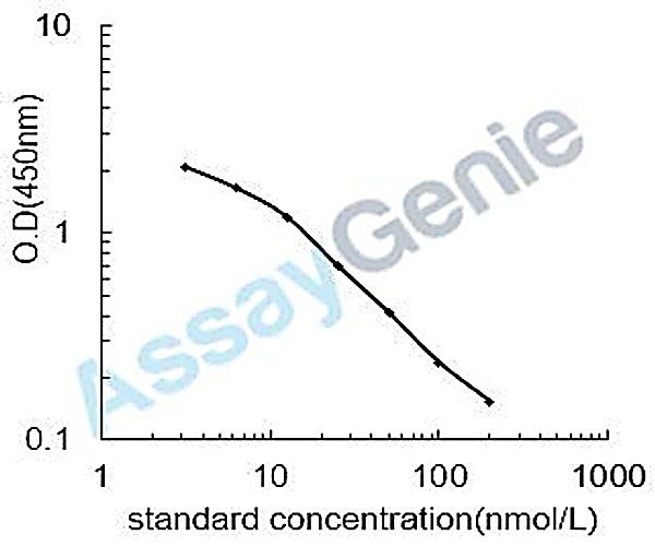 25-OH Vitamin D (25OHVD) ELISA Kit
