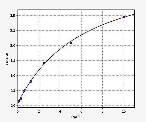 Human CXCR2 (C-X-C chemokine receptor type 2) ELISA Kit