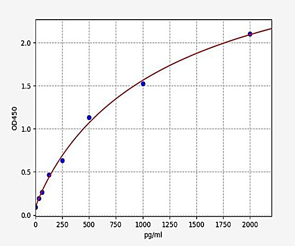 Human IL-8 ELISA Kit