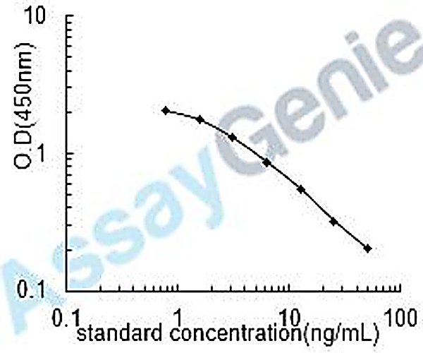 Cortisol (Cortisol) ELISA Kit 96 assays
