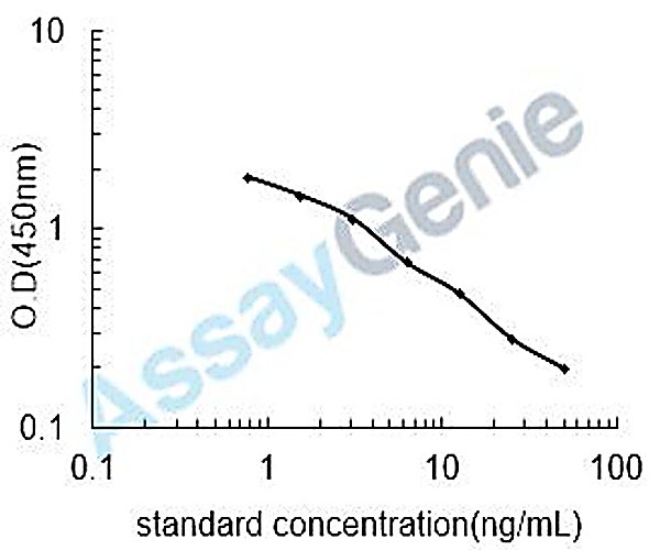 8-Oxo-2´-deoxyguanosine (8OHDG) ELISA Kit
