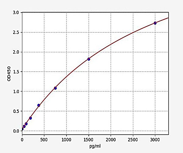 Mouse EPO / Erythropoietin ELISA Kit