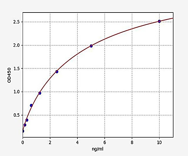 Human Cathepsin B ELISA Kit