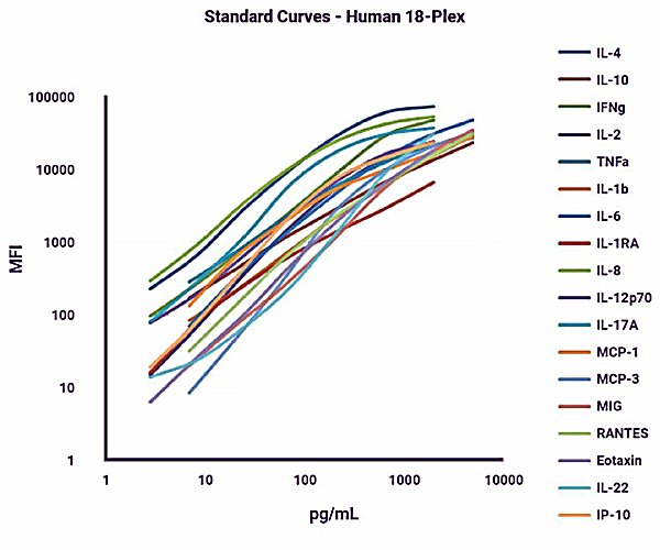 GeniePlex Mouse Inflammation 7-Plex Panel 1 (96 Tests)