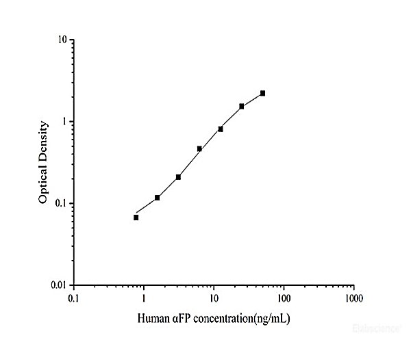 Human Alpha-Fetoprotein QuickStep  