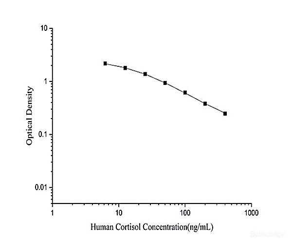 Cortisol Humano Passo Rápido