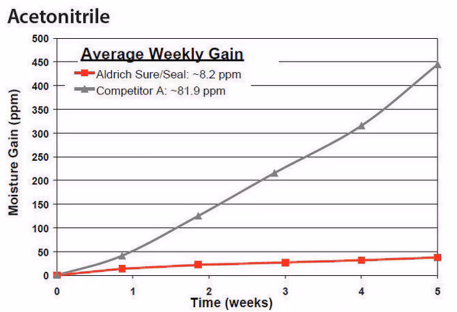 ACETONITRILO GRADO BIOTECNOLOGICO >=99,93% paquete 1X1LT