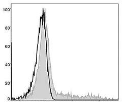 FITC Anti-Human HLA-DR Antibody [L243], 100Test - Assay Genie - Anticuerpos primarios