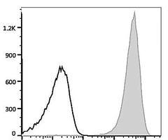 FITC Anti-Mouse CD41 Antibody [MWReg30] - Assay Genie - Anticuerpos primarios