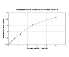 Rat HIF1 beta ELISA Kit - Antibodies.com - Kits de Elisa - Kits de Elisa - A73862-96-0