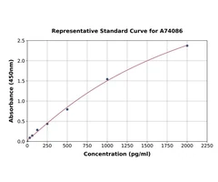 Human IL-12 p40 ELISA Kit - Antibodies.com - Kits de Elisa - Kits de Elisa - A74086-96-0