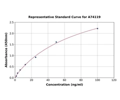 Rabbit S100A11 ELISA Kit - Antibodies.com - Kits de Elisa - Kits de Elisa - A74119-96-0